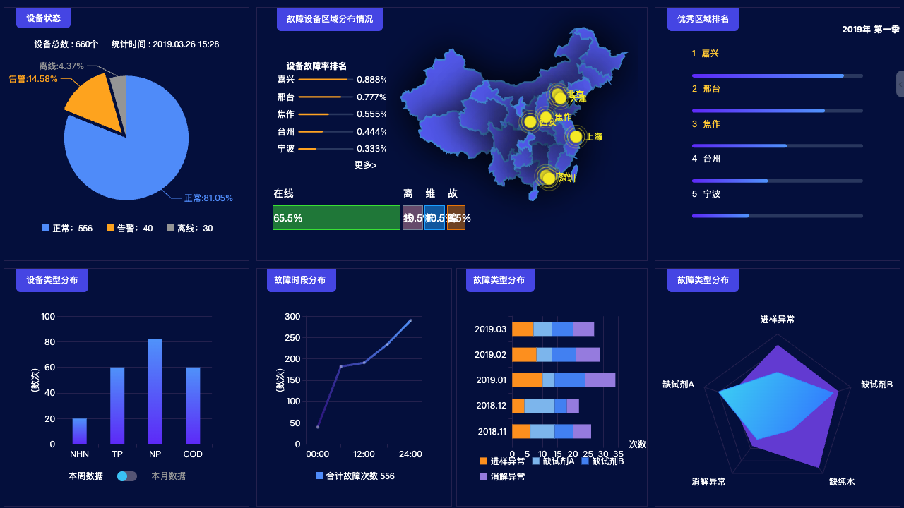 工业设备健康与故障分析运行画面